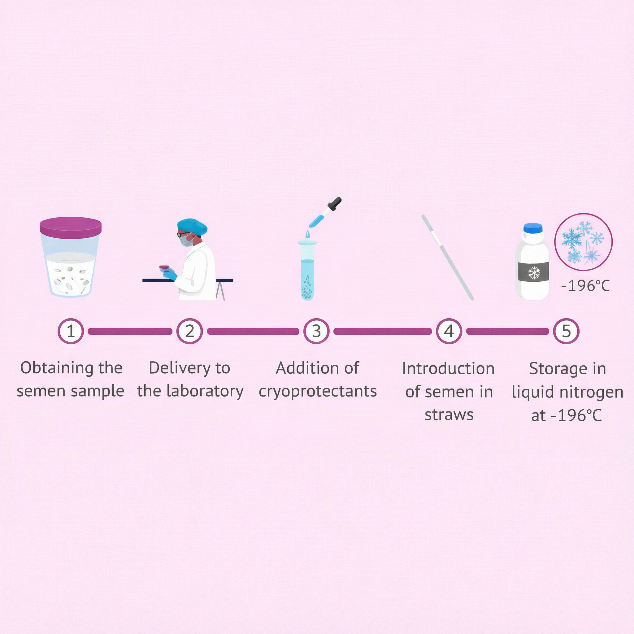 Sperm Cryopreservation